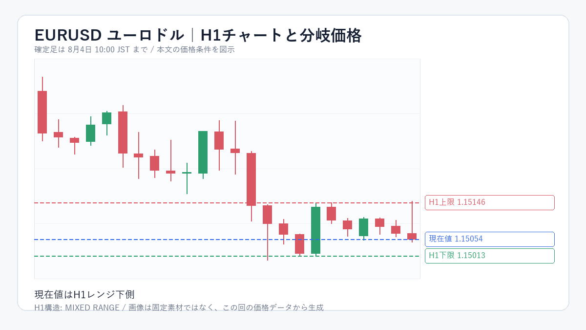 EURUSD（ユーロドル）のH1チャートと分岐価格