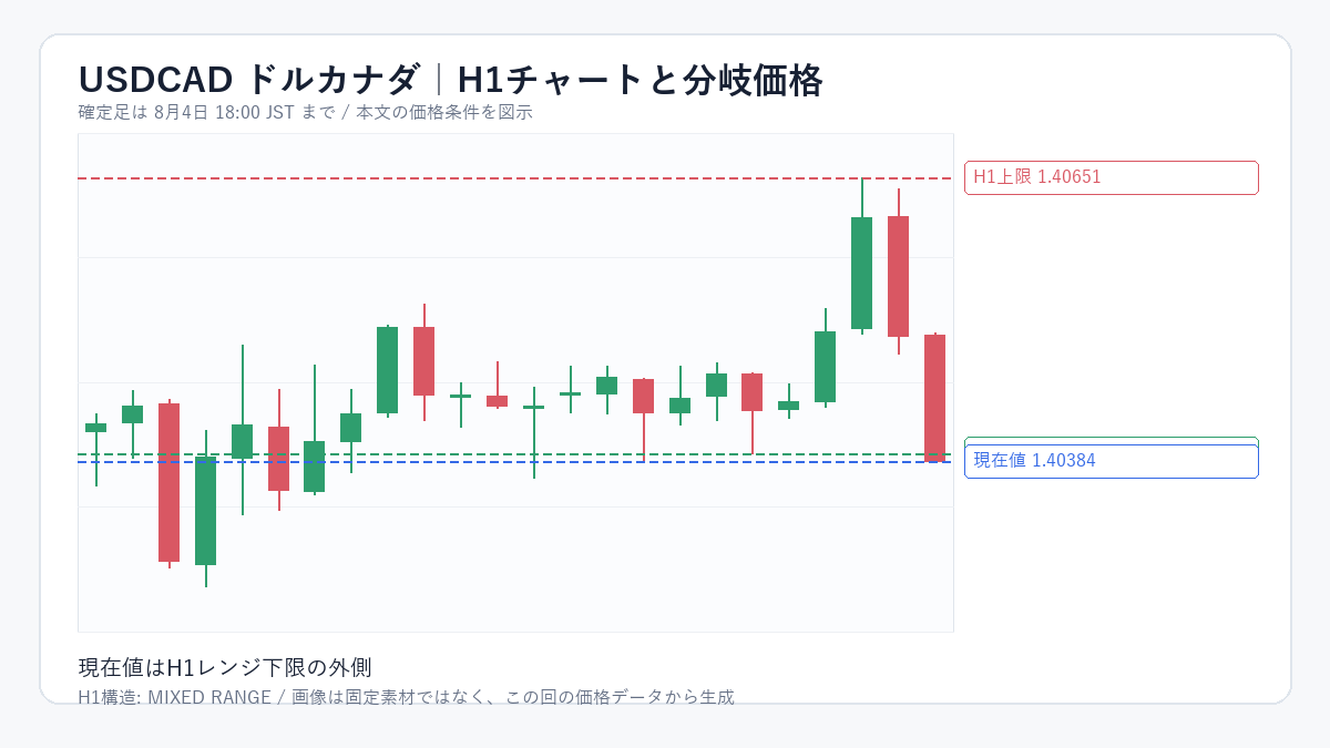 USDCAD(ドルカナダ)のH1チャートと分岐価格