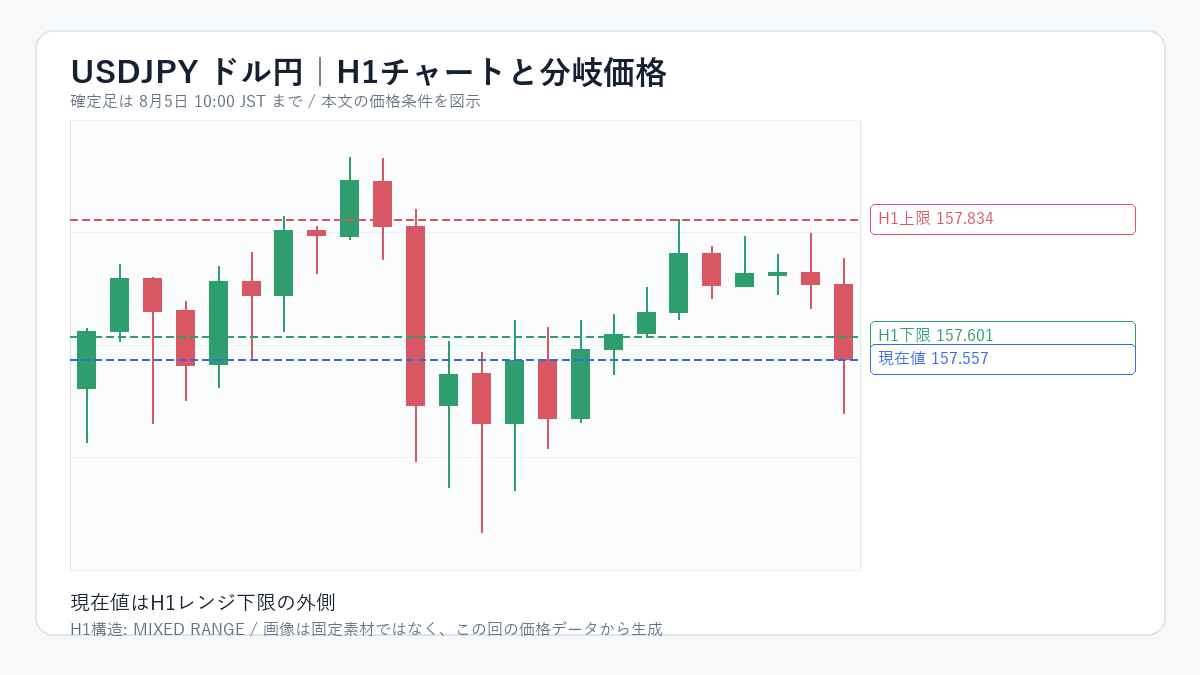 USDJPY(ドル円)のH1チャートと分岐価格