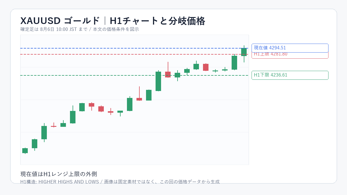 XAUUSD(ゴールド)のH1チャートと分岐価格