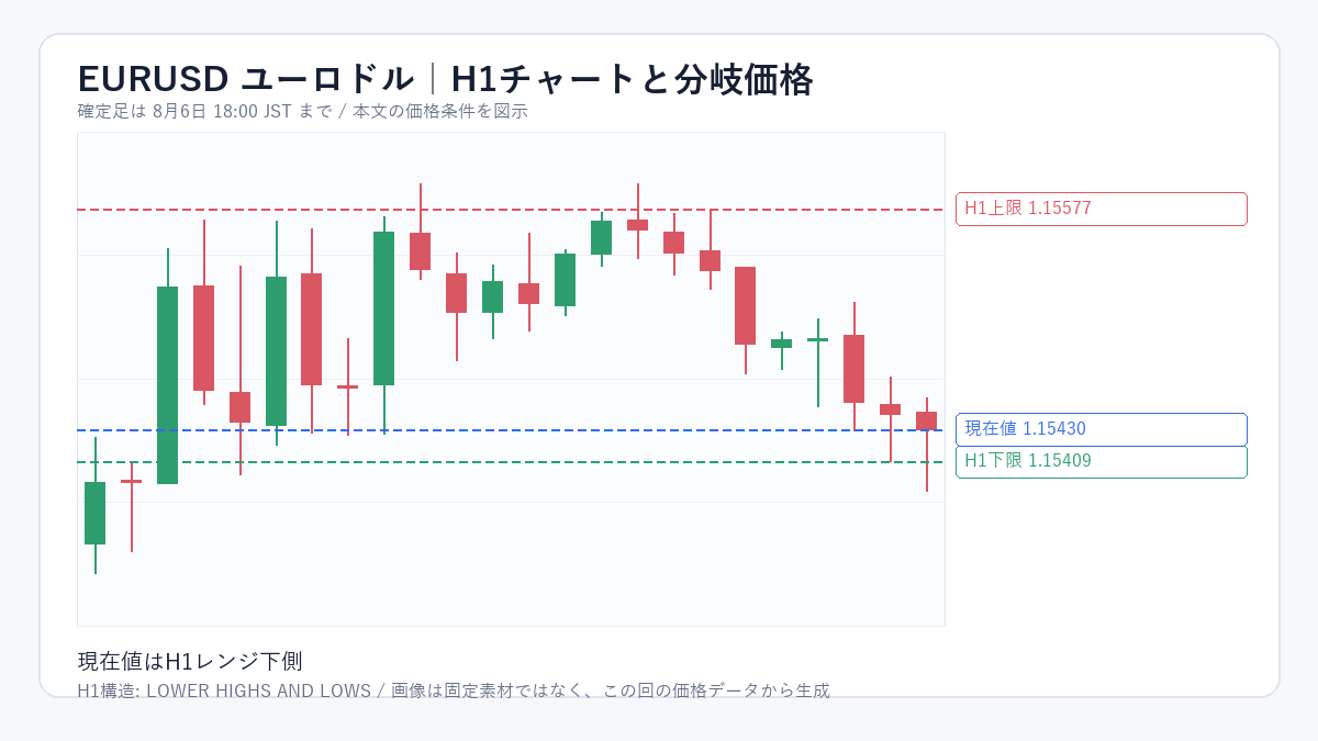 EURUSD(ユーロドル)のH1チャートと分岐価格