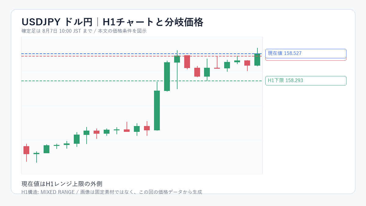 USDJPY(ドル円)のH1チャートと分岐価格