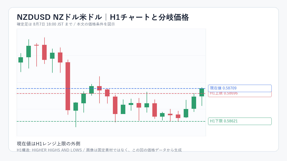 NZDUSD(NZドル米ドル)のH1チャートと分岐価格