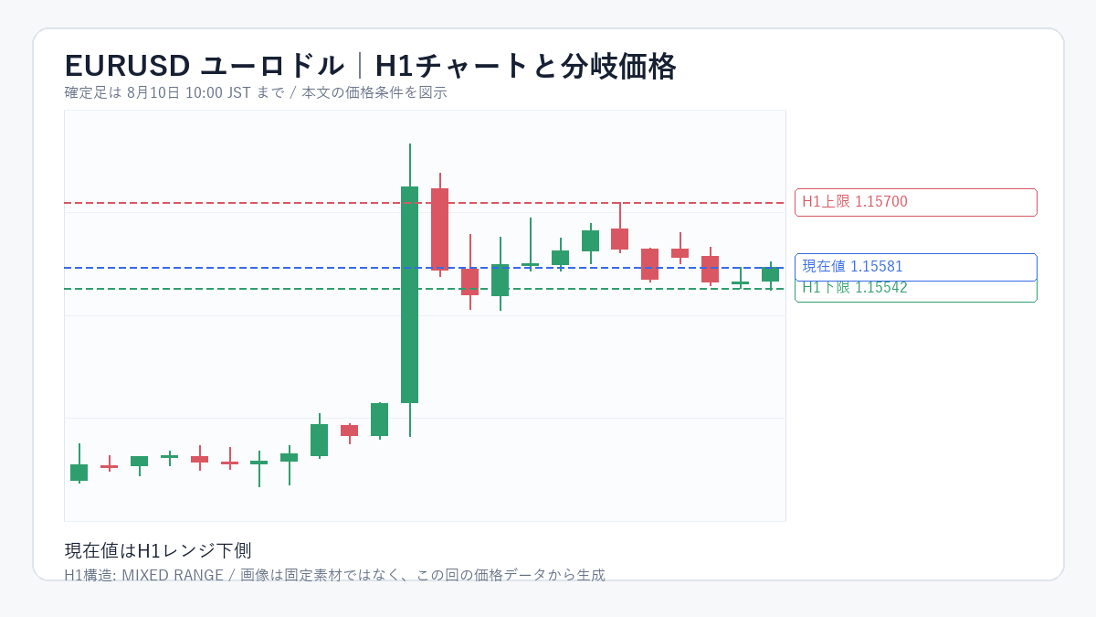 EURUSD(ユーロドル)のH1チャートと分岐価格