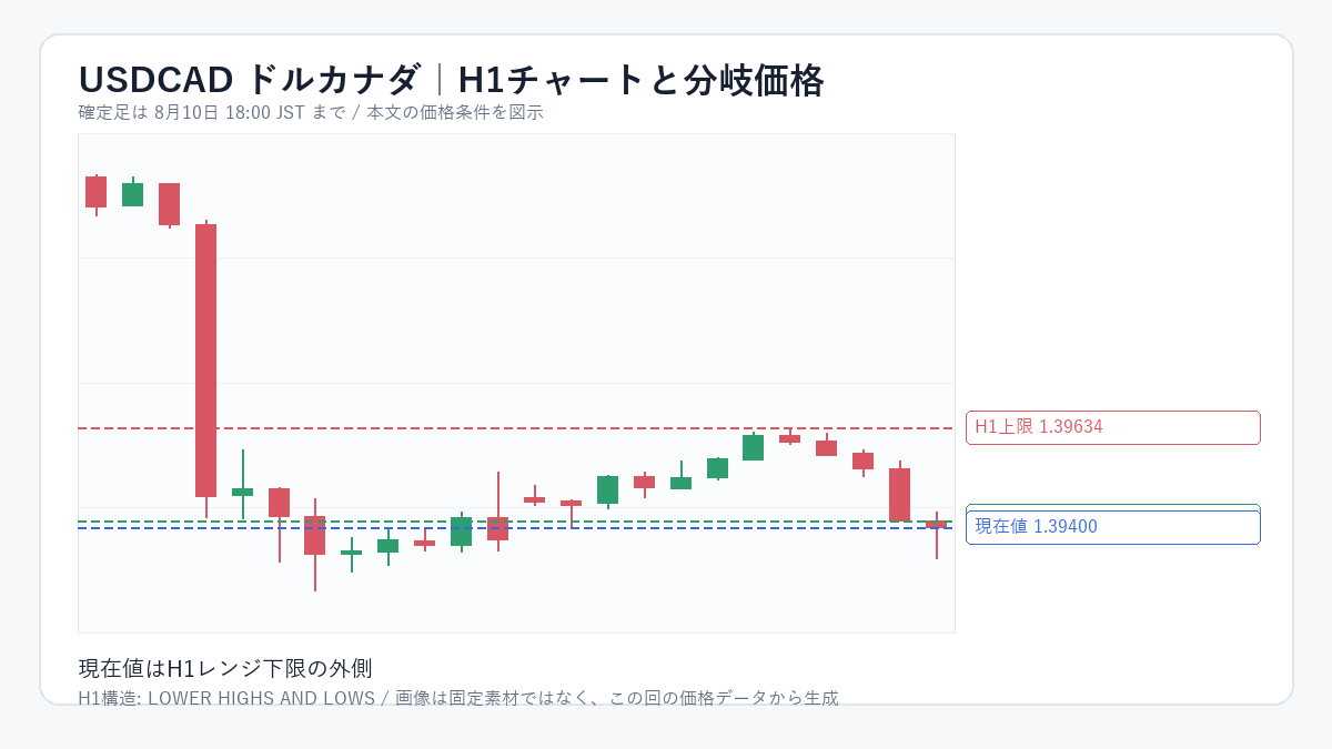 USDCAD（ドルカナダ）のH1チャートと分岐価格